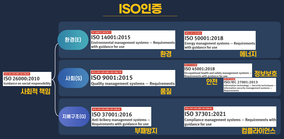 ESG와 ISO인증